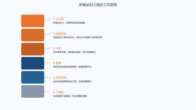 Bridge Plug Setting Tool Structure Diagram